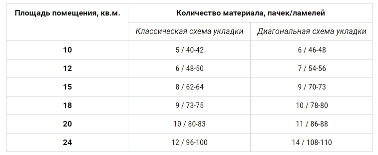 Сколько нужно ламината для 30 кв метров